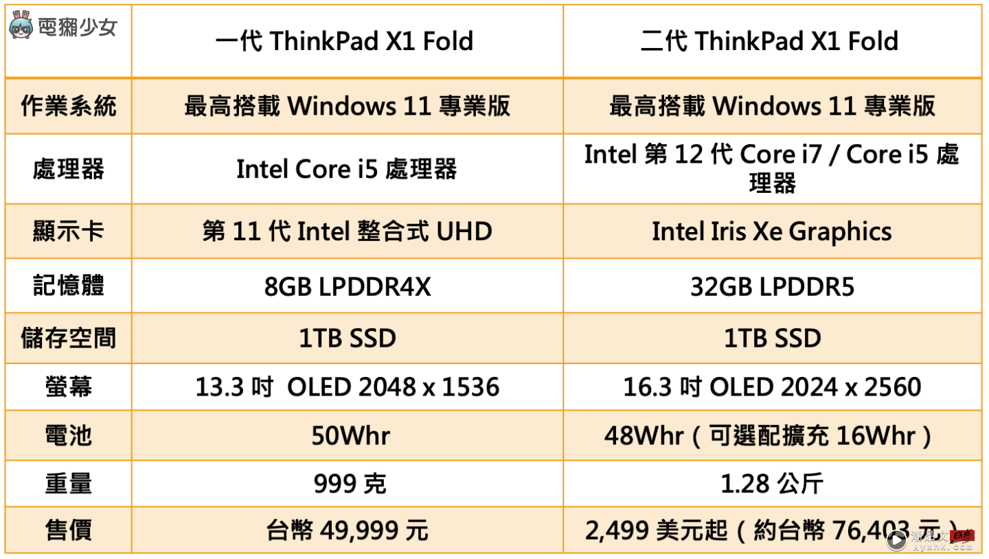 2022 折叠笔电规格比较：新版 Lenovo ThinkPad X1 Fold 跟 ASUS Zenbook 17 Fold OLED 哪个更优秀？ 数码科技 图9张
